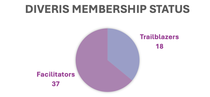 DIVERIS membership status